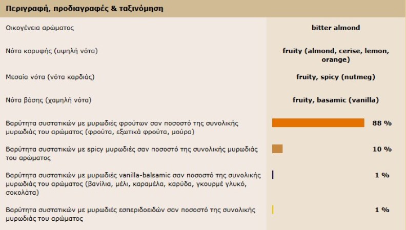 Άρωμα Πικραμύγδαλο 200ml